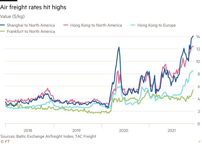 Line chart showing that air freight rates have hit highs by comparing values of selected routes in dollars per kilogram from 2018 to 2021