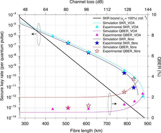 Summary of recent long-distance QKD experiments beyond 400 km. In VOA and fibre scenarios, the total numbers of transmitted quantum signals were 3 × 1014 and 3.2 × 1014, respectively. Nature Photonics, https://doi.org/10.1038/s41566-021-00928-2 Twin-field quantum key distribution (QKD) across an 830-km fibre