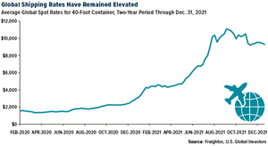 Freightos, U.S. Global Investors