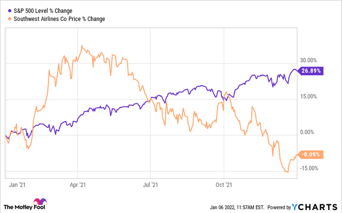 ^SPX Chart