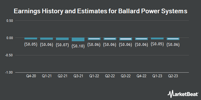 Earnings History and Estimates for Ballard Power Systems (NASDAQ:BLDP)