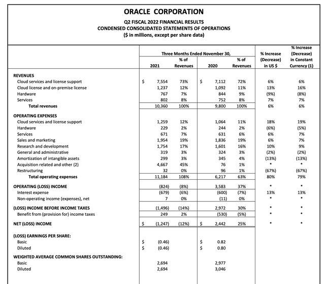 Oracle Q2 results