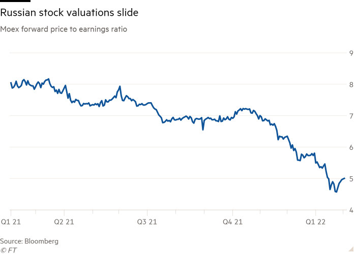 Line chart of Moex forward price to earnings ratio showing Russian stock valuations slide