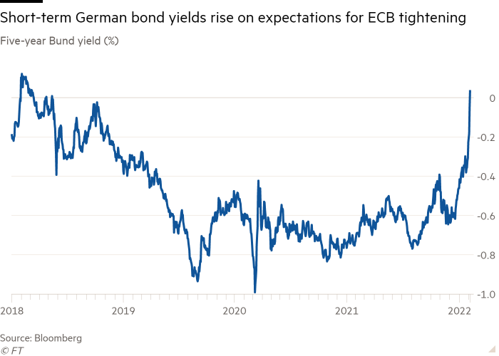 Line chart of five-year Bund yield (%) showing short-term German bond yields rise on expectations for ECB tightening