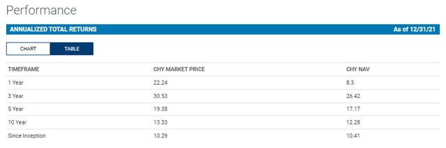 CHY Annualized Returns