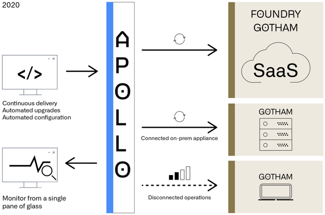 Palantir (<a href='https://seekingalpha.com/symbol/PLTR' title='Palantir Technologies Inc.'>PLTR</a>): Apollo updates Gotham and Foundry