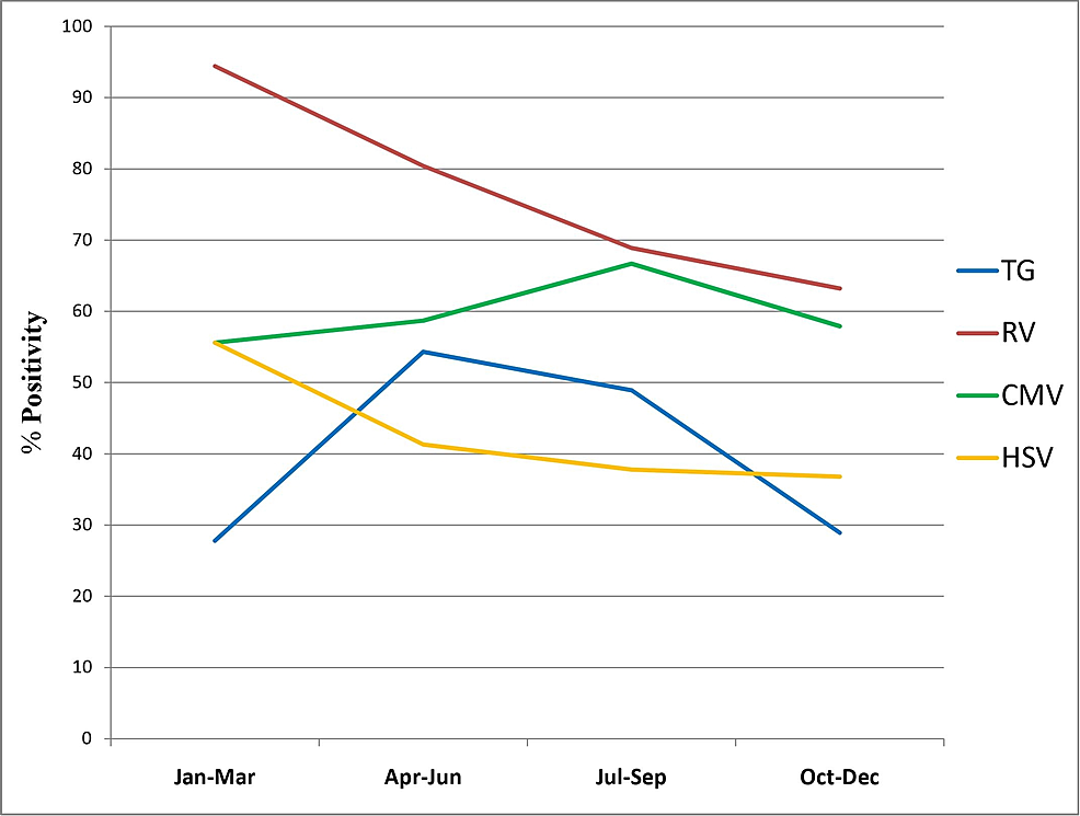 Trend-of-seropositivity-of-ToRCH-infections-in-the-different-months-of-a-year