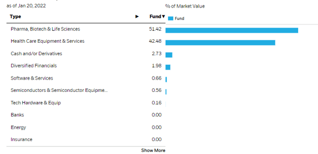 BMEZ Sector Allocations