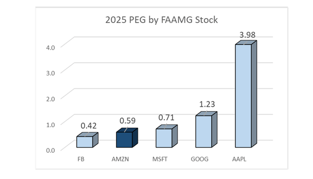 2025 PEG by FAAMG Stock