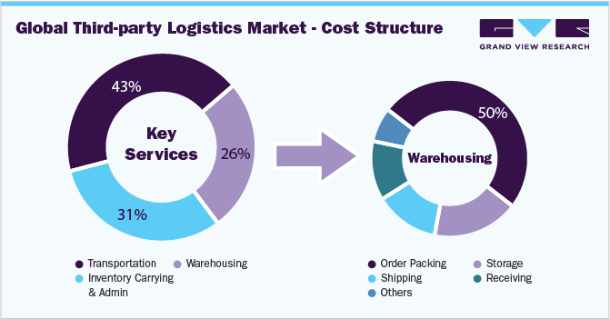 Third-party Logistics Market Pricing and Cost Intelligence