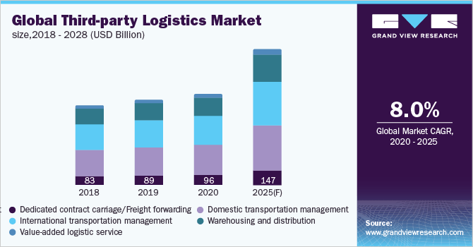 Third-party Logistics Market 2020 - 2025
