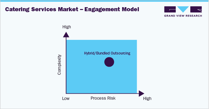 catering services market engagement model