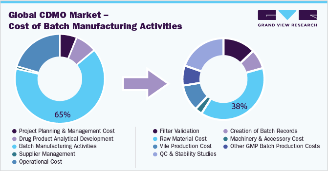 Global CDMO Market - Cost of Batch Manufacturing Activities