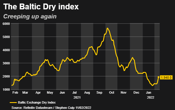 Baltic index