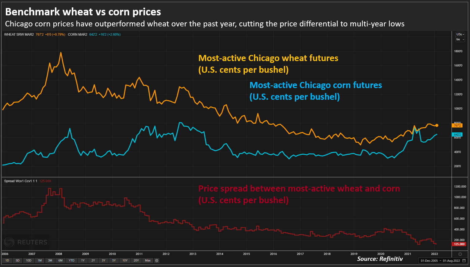 Benchmark wheat vs corn prices