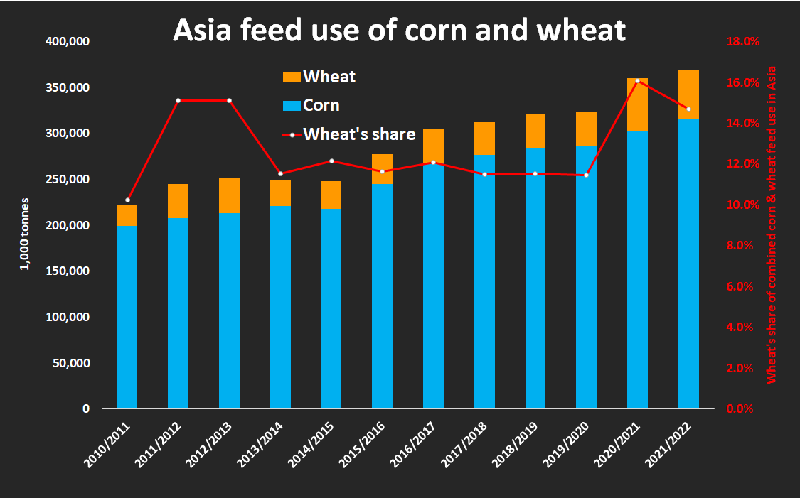 Asia feed use of corn and wheat