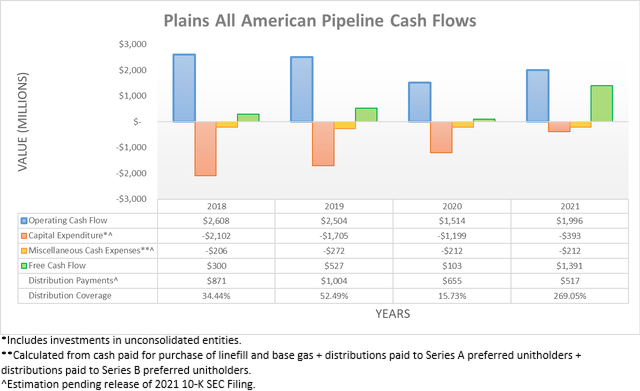 Plains All American Pipeline Cash Flows
