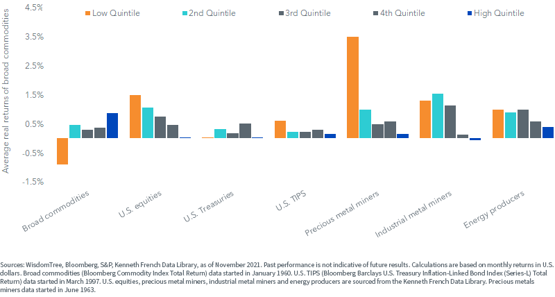 Performance depending on the level of realized inflation