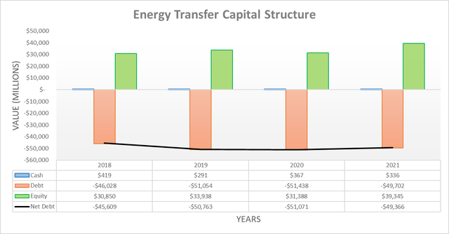 Energy Transfer Capital Structure