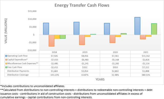Energy Transfer Cash Flows