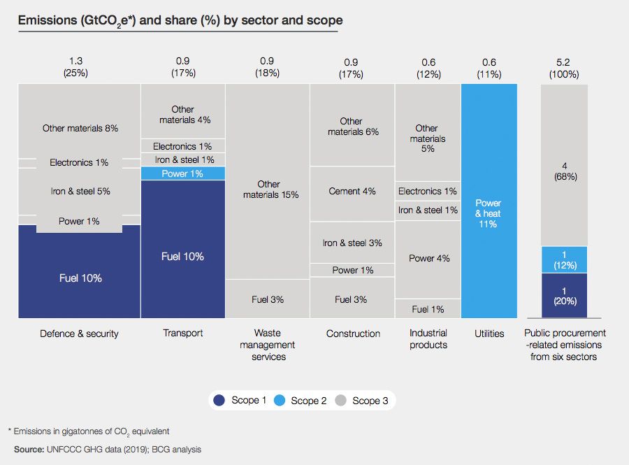 Government procurement emissions by scope