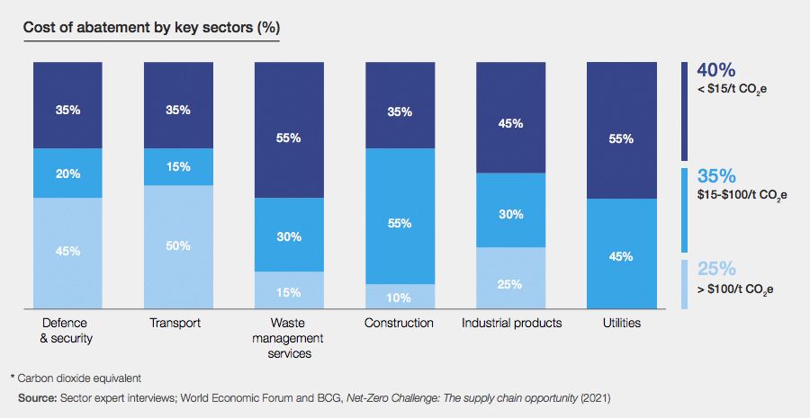 Cost of government emissions abatement by sector