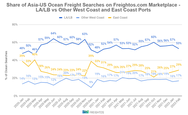 ocean rates, freight