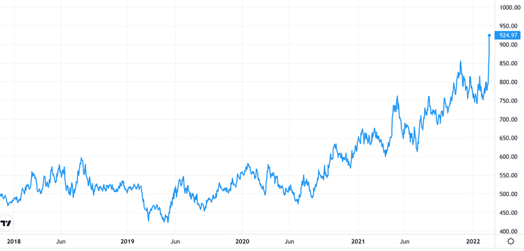 Price of wheat chart