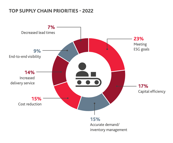 ESG, risk, supply chain