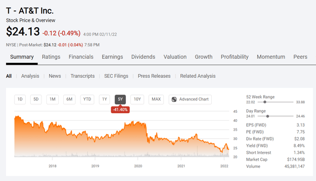 AT&T stock price history and key valuation measures.
