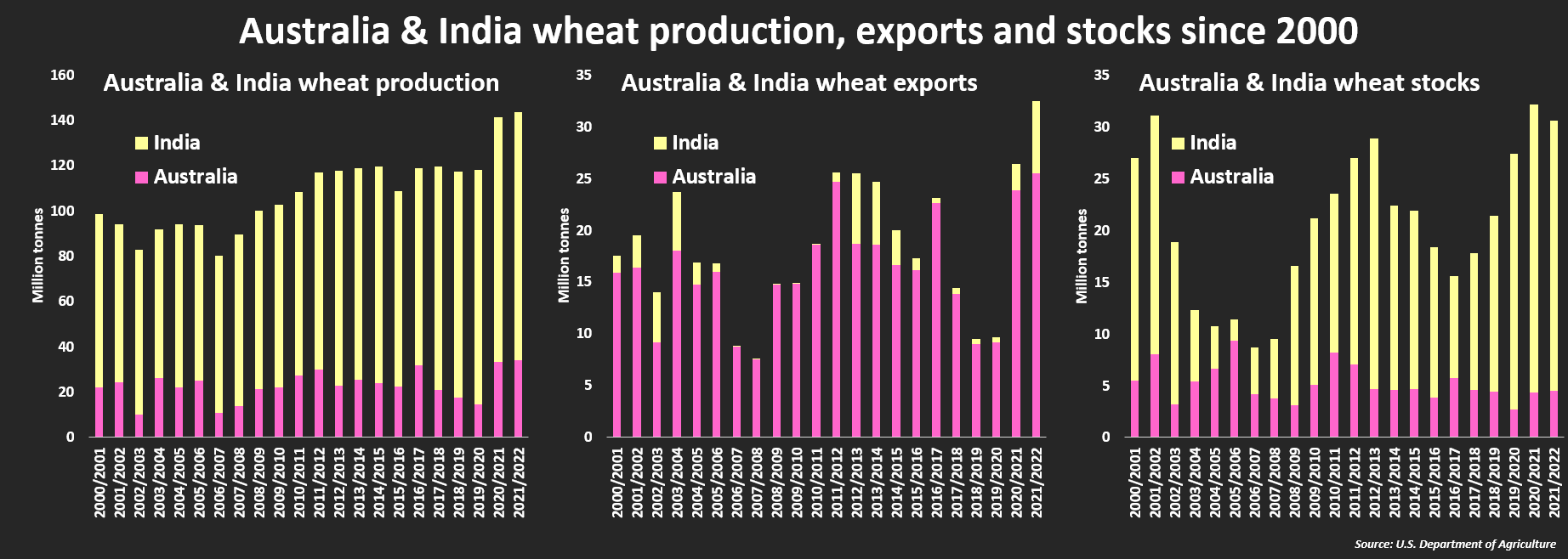 Australia & India wheat production, exports and stocks since 2000