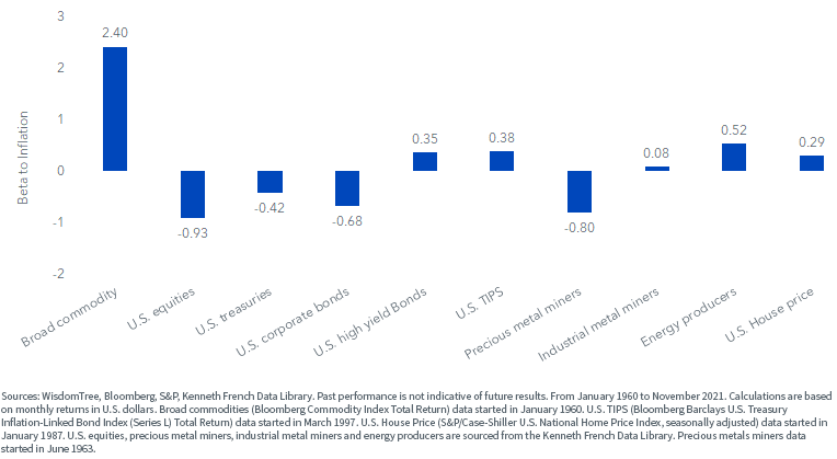 Beta to expected of main asset classes