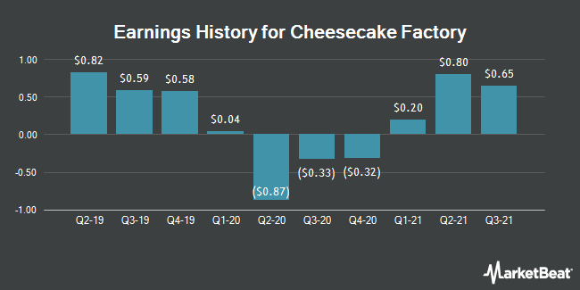 Earnings History for Cheesecake Factory (NASDAQ:CAKE)