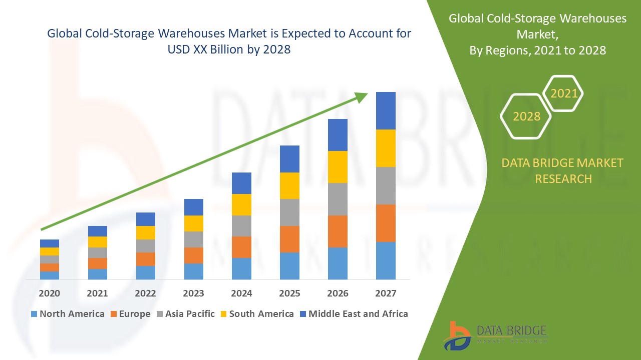 Cold-Storage Warehouses Market