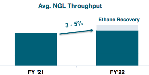 DCP Midstream NGL Volume Growth Predictions 2021-2022