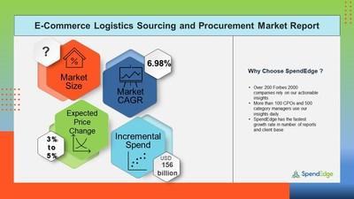 E-Commerce Logistics Market Sourcing and Procurement Research Report