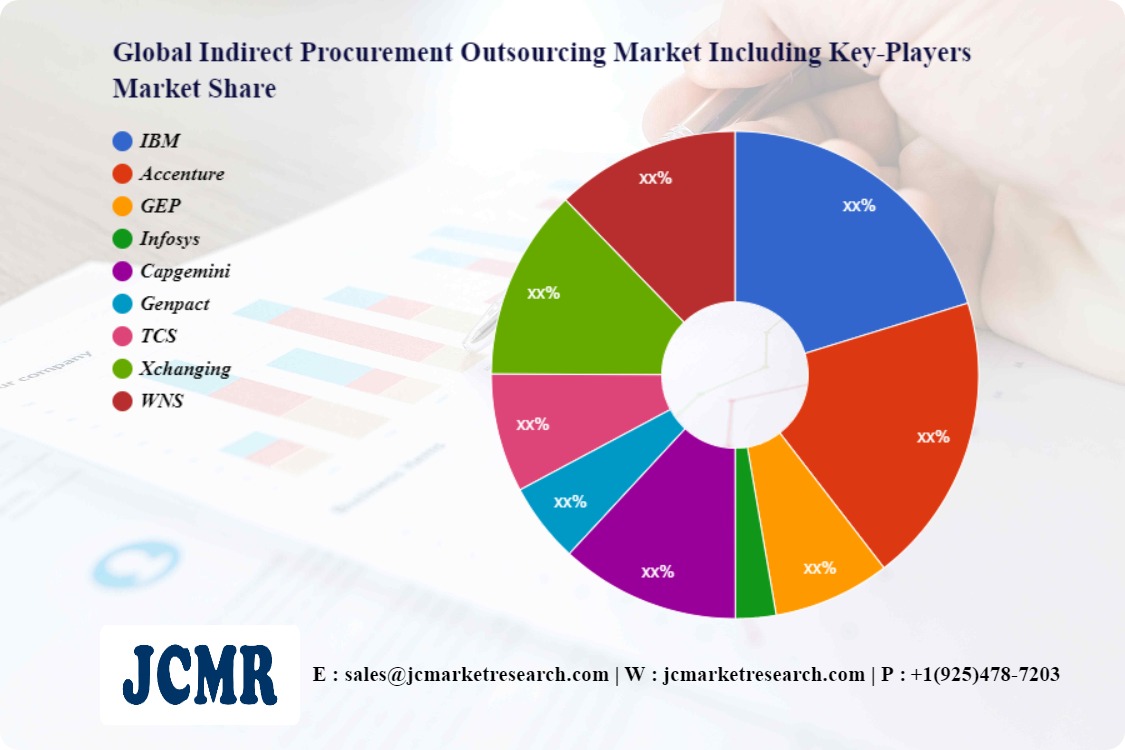 Global Indirect Procurement Outsourcing Market
