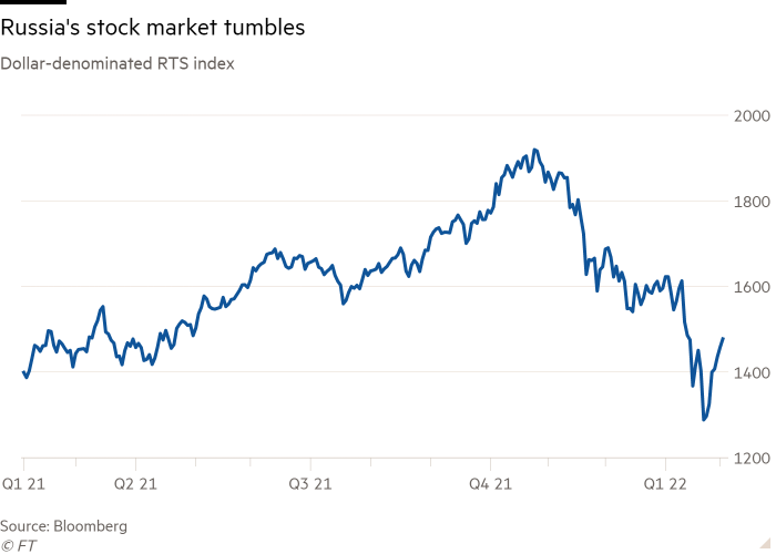 Line chart of Dollar-denominated RTS index showing Russia's stock market tumbles
