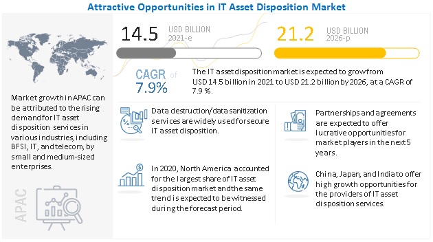 IT Asset Disposition Market Forecast to 2026 Data-centric Security Market