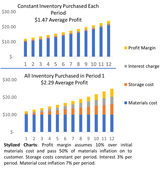 Inflation and inventory