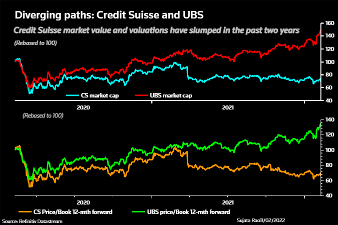 Credit Suisse vs UBS