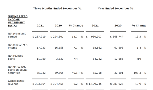 rli earnings q4 2021