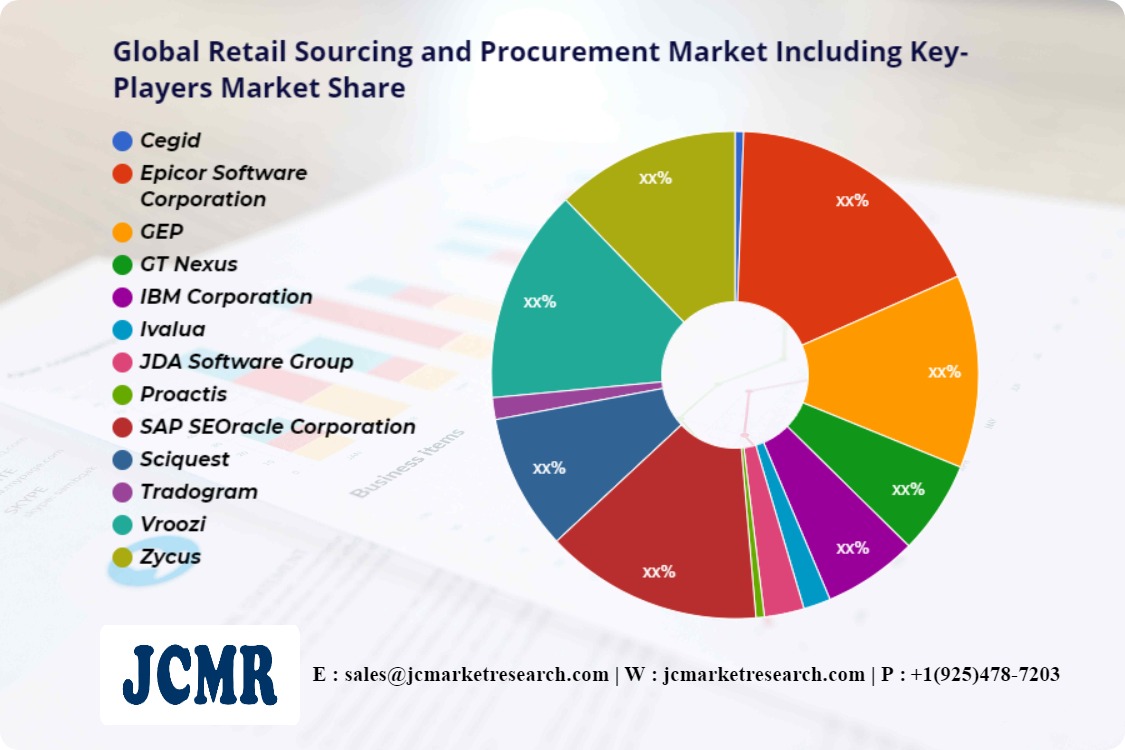 Global Retail Sourcing and Procurement Market
