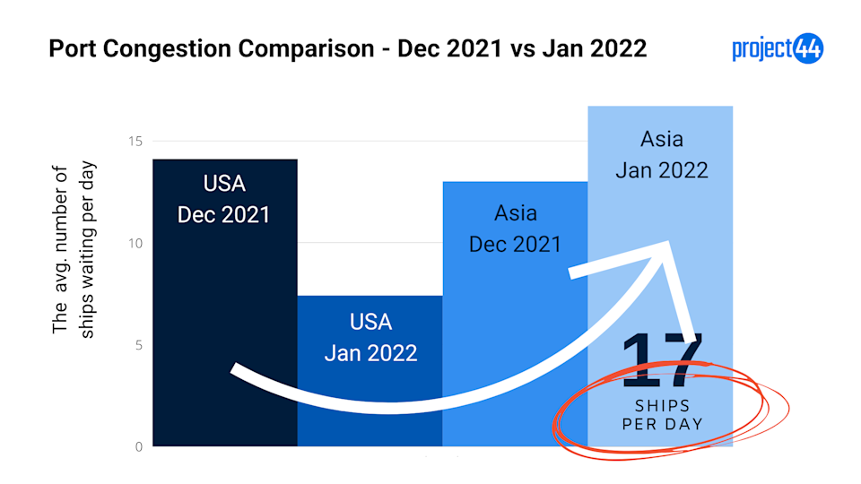port congestion Dec 2021 vs Jan 2022
