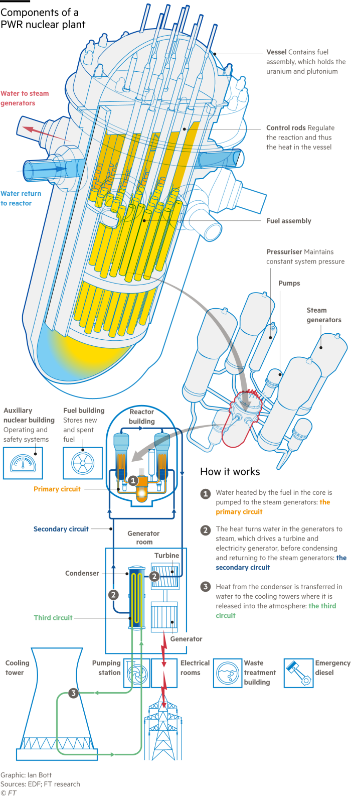 Graphic explaining how a pressurised water reactor nuclear plant works.Water heated by the fuel in the core is pumped to the steam generators: the primary circuitThe heat turns water in the generators to steam, which drives a turbine and electricity generator, before condensing and returning to the steam generators: the secondary circuitHeat from the condenser is transferred in water to the cooling towers where it is released into the atmosphere: the third circuit