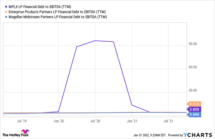 MPLX Financial Debt to EBITDA (TTM) Chart