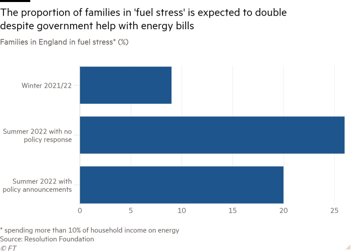 Bar chart showing the proportion of families in 'fuel stress' in England is expected to double despite government help with energy bills