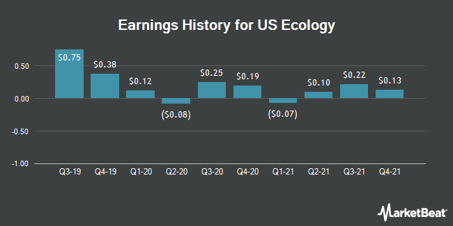 Earnings History for US Ecology (NASDAQ:ECOL)