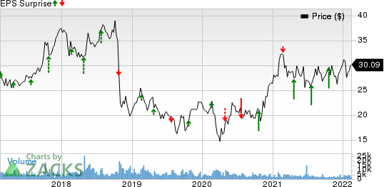 Trinity Industries, Inc. Price and EPS Surprise