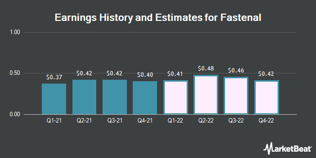 Earnings History and Estimates for Fastenal (NASDAQ:FAST)